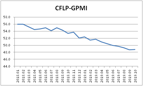 指数微幅回升，全球经济下行压力仍然较大 ——2019年10月份CFLP-GPMI分析