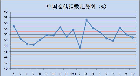 10月中国仓储指数为50.9%