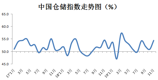 2019年11月中国物流业景气指数为58.9%