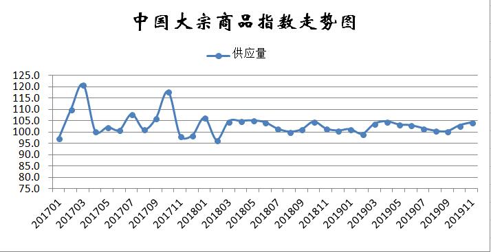 11月份中国大宗商品指数显示：供需双侧回升，市场运行稳中向好